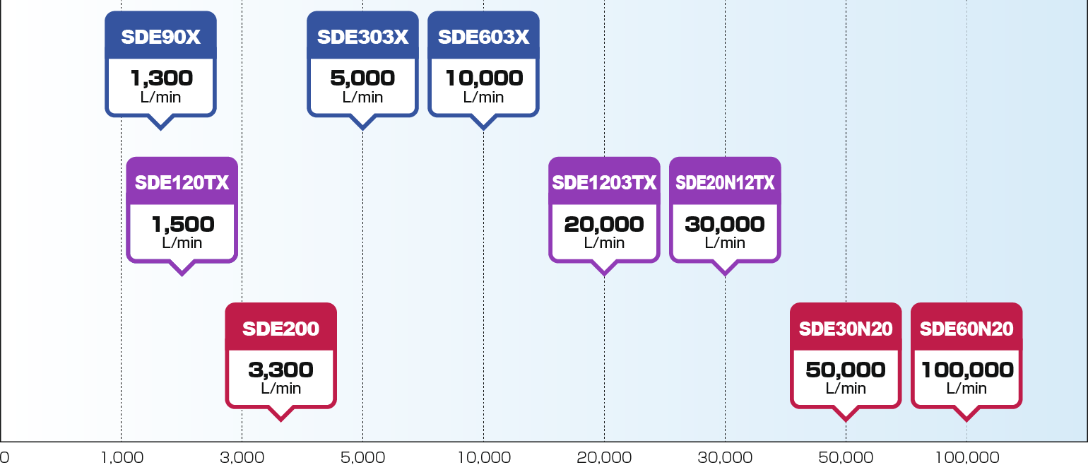 SDEϵ